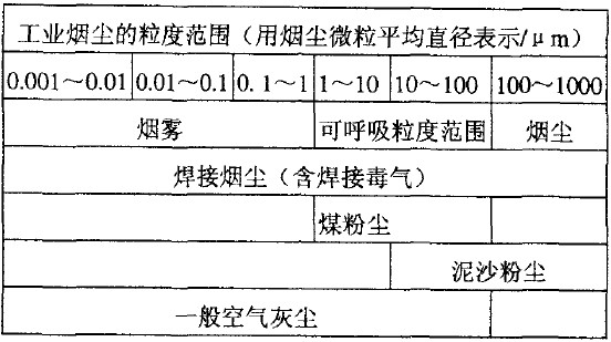 焊接煙塵的危害