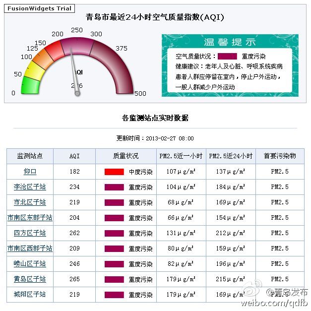 今日青島空氣質(zhì)量狀況現(xiàn)重度污染